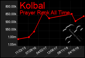 Total Graph of Kolbal