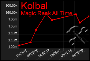 Total Graph of Kolbal