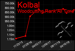 Total Graph of Kolbal