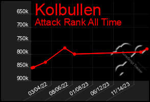 Total Graph of Kolbullen
