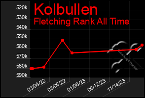 Total Graph of Kolbullen