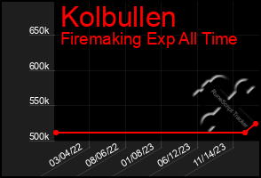 Total Graph of Kolbullen