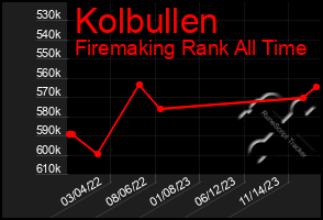 Total Graph of Kolbullen