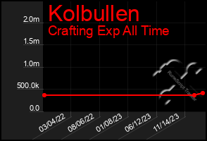 Total Graph of Kolbullen