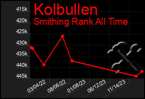 Total Graph of Kolbullen