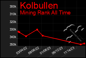 Total Graph of Kolbullen