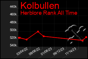 Total Graph of Kolbullen