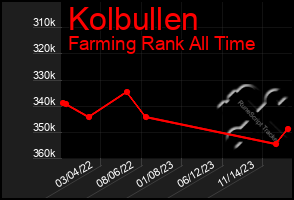Total Graph of Kolbullen