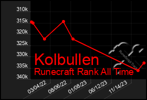 Total Graph of Kolbullen