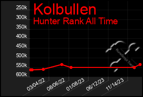 Total Graph of Kolbullen