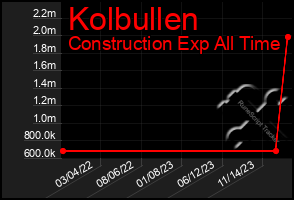 Total Graph of Kolbullen