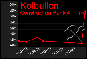 Total Graph of Kolbullen