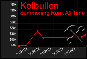 Total Graph of Kolbullen