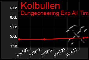 Total Graph of Kolbullen