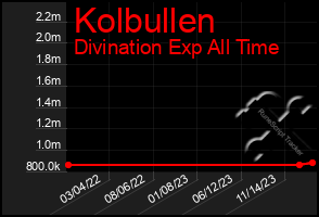 Total Graph of Kolbullen