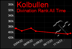Total Graph of Kolbullen
