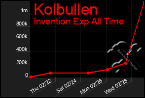 Total Graph of Kolbullen