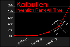 Total Graph of Kolbullen