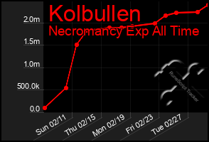 Total Graph of Kolbullen