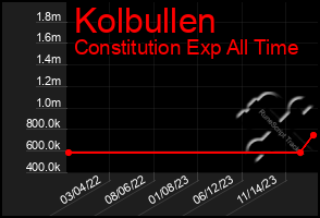 Total Graph of Kolbullen