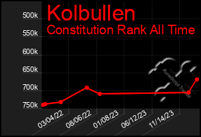Total Graph of Kolbullen