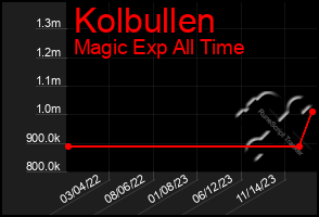 Total Graph of Kolbullen
