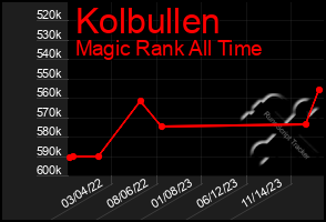 Total Graph of Kolbullen