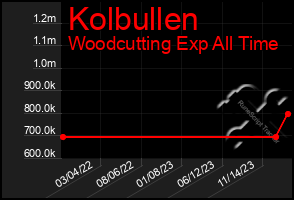 Total Graph of Kolbullen