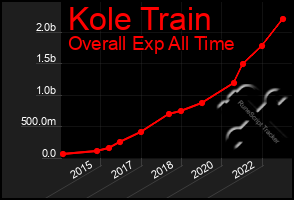 Total Graph of Kole Train