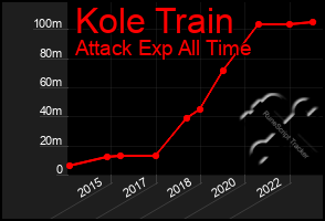 Total Graph of Kole Train