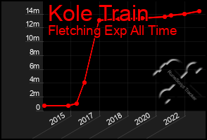 Total Graph of Kole Train