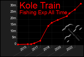 Total Graph of Kole Train