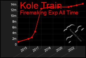 Total Graph of Kole Train