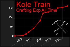 Total Graph of Kole Train