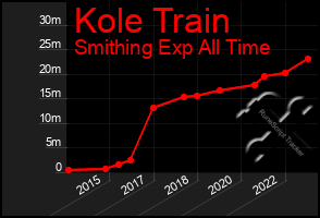 Total Graph of Kole Train