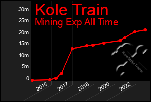 Total Graph of Kole Train