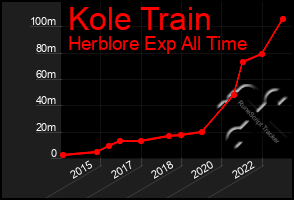 Total Graph of Kole Train