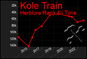 Total Graph of Kole Train