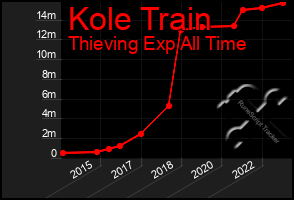 Total Graph of Kole Train