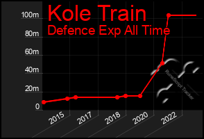 Total Graph of Kole Train