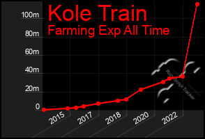 Total Graph of Kole Train