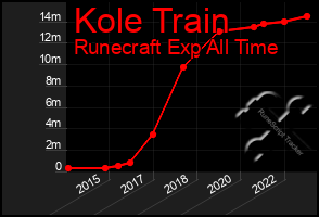 Total Graph of Kole Train