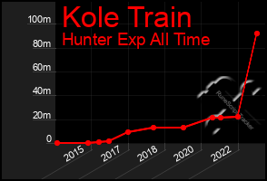 Total Graph of Kole Train