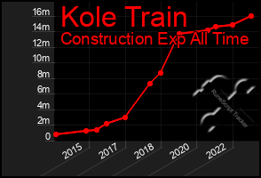 Total Graph of Kole Train