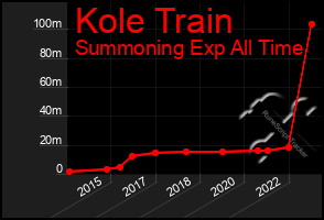 Total Graph of Kole Train