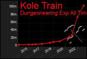 Total Graph of Kole Train