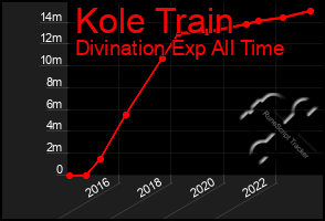 Total Graph of Kole Train