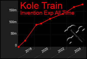 Total Graph of Kole Train