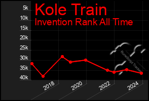 Total Graph of Kole Train