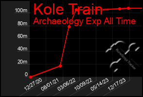 Total Graph of Kole Train